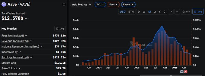A crypto analytics dashboard for Aave (AAVE) showing Total Value Locked at $12.378b, Fees (Annualized) of $931.52m, Revenue of $123.82m, Market Cap of $1.424b, and TVL/fees chart trending downward.