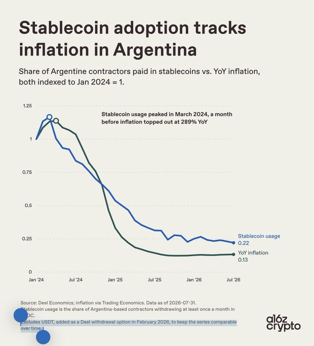 A line chart from a16z Crypto's newsletter titled "Stablecoin adoption tracks inflation in Argentina" shows that both stablecoin usage and YoY inflation among Argentine contractors declined from a January 2024 baseline of 1, with stablecoin usage (0.22) outperforming inflation (0.13) by mid-2026, after peaking in March 2024 ahead of inflation's 289% YoY high. The accompanying post critiques the analysis for excluding USDT, arguing that omitting the largest and most liquid dollar stablecoin skews the results.
