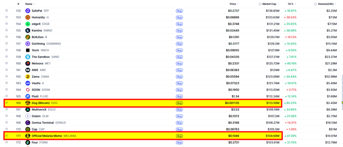 A cryptocurrency price tracking list showing meme tokens, with 'dogwifhat WIF' at $0.001135 and 'Official Melania Meme MELANIA' highlighted in yellow.