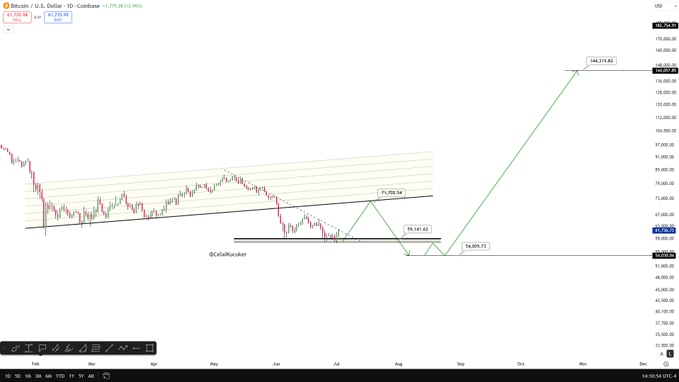 A daily Bitcoin/USD (Coinbase) chart by CryptoKrocker shows Bitcoin's price action breaking down from a parallel channel, with annotated short-term targets at $70,144.54 and $59,141.42, before projecting a major rally to a new all-time high of $144,319.82, aligning with the posted bearish-then-bullish roadmap to $53K–55K accumulation and a $144K ATH target.