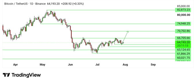A Bitcoin/USDT daily chart on Binance shows BTC trading at $64,193.20, consolidating within the $65k-$63k zone as it attempts a breakout toward higher resistance levels at $70,702.86 and $74,948.25, with bullish momentum supported by an upward arrow annotation. Key support levels are highlighted at $63,124.65, $61,866.29, and $60,021.75, with the analysis noting a bullish bias as long as price holds above $62k.