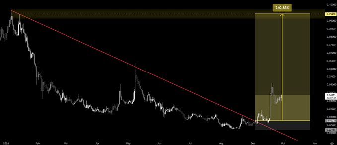 A financial candlestick chart showing a downtrend (red diagonal trendline) with a yellow highlighted section indicating a projected gain of 240.83%, featuring axis dates from 2016 and a watermark reading 'rednote ID: R...'.