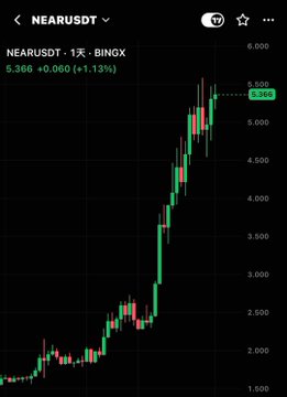 A cryptocurrency price chart on a dark background showing "NEARUSD" with the price at 5.386, up +0.060 (+1.13%), displaying green and red candlestick patterns trending upward.
