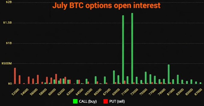 Bar chart showing July BTC options open interest, with massive call (green) concentration at the $70K and $72K strike levels totaling approximately $3.4 billion, supporting the post's claim of bullish bets targeting an 11% upside by next Friday's expiration.