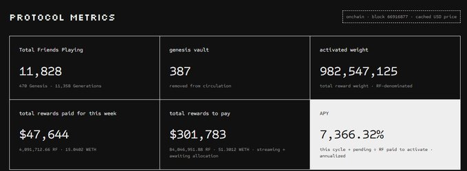 Protocol metrics dashboard displaying 11,828 total friends playing, 387 genets vault, 982,547,125 activated weight, $47,644 in weekly rewards, $301,783 total rewards to pay, and an APY of 7,366.32% for the genpets project.