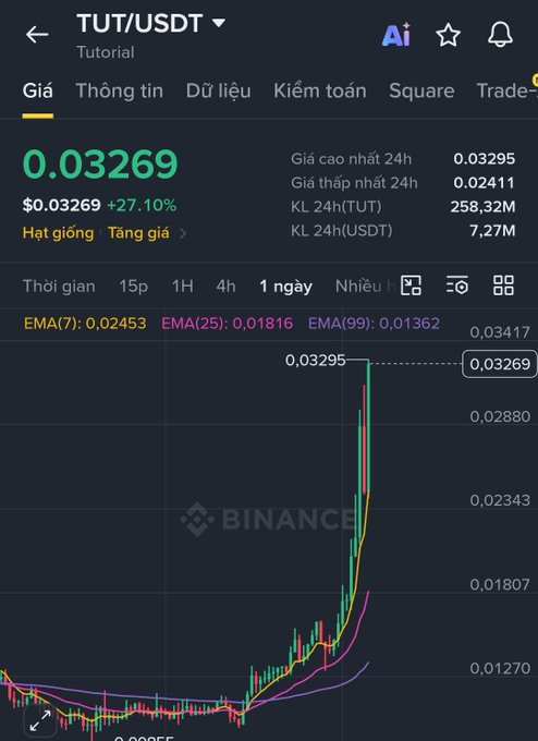 A Binance trading chart for TUT/USDT showing a price of $0.03269 (+27.10%) with a dramatic upward price spike visible on the graph.