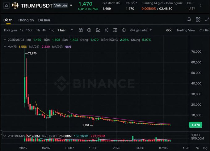A weekly Binance candlestick chart for the TRUMPUDT trading pair shows a steep decline from a high of 72,670 to a current price of 1.470, with high volume of 52.260M.