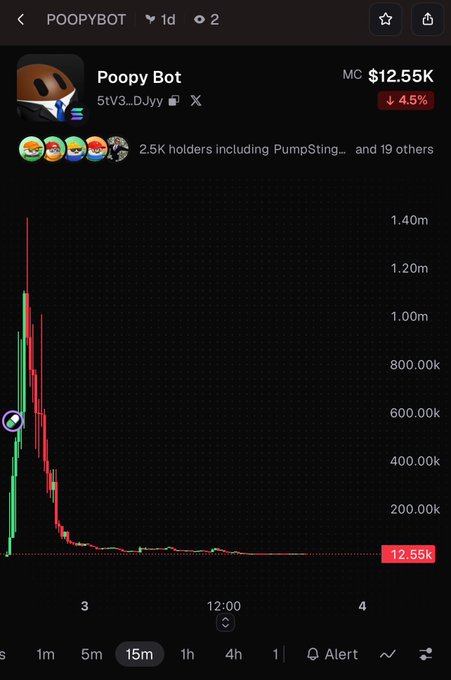 A crypto chart for 'Poopy Bot' (5tV3..DJyy) on a tracking app shows a market cap of $12.55K, down 4.5%, with 2.5K holders including PumpSting and a dramatic price decline from over 1.40M.