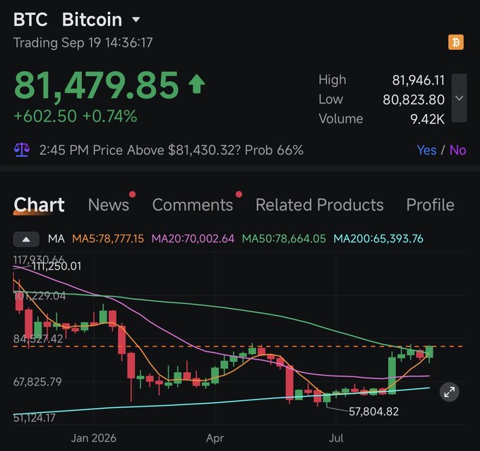 A Bitcoin (BTC) trading chart showing a price of 81,479.85 USD (+602.50, +0.74%) with a high of 81,946.11 and low of 80,823.80, including moving averages and a prediction market for 2:45 PM price above $81,430.32.