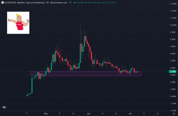 The image shows a 1D candlestick chart of $ALTSZN/SOL market cap on PumpSwap, currently trading at 1.49M (+14.22%), with a highlighted purple box marking a support floor around the 3-3.5M range, visually reinforcing the post's claim of a solid accumulation level following its earlier 3X rally to nearly 10M.