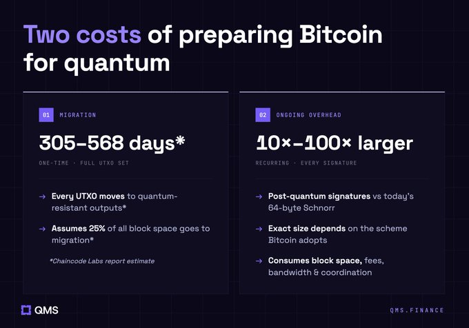 An infographic titled 'Two costs of preparing Bitcoin for quantum' from QMS showing 305-568 days for migration and 10x-100x larger ongoing overhead.