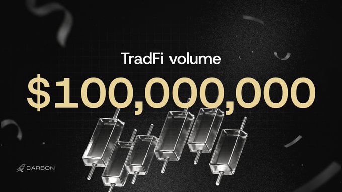 A promotional graphic on a black background announcing 'TradFi volume' reaching '$100,000,000' in large gold text, accompanied by 3D rendered metallic ingots and a Carbon logo.