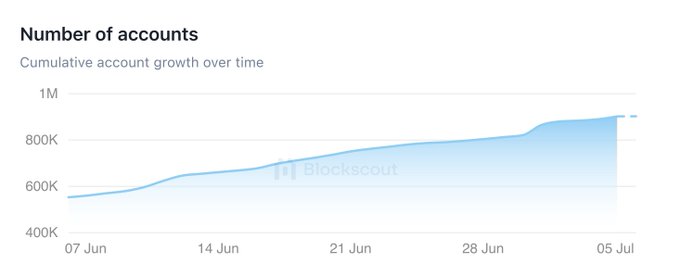A chart titled "Number of accounts" displays cumulative account growth on the LiteForge testnet, with the curve rising from approximately 540K on June 7 to surpassing 900K by July 5, illustrating the "massive" growth highlighted in the post about @LitecoinVM reaching this milestone powered by Caldera.
