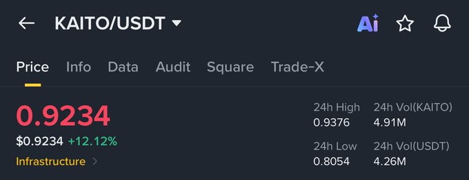 A Binance price screen showing KAITO/USDT trading at $0.9234, up 12.12%, with a 24-hour high of $0.9376 and low of $0.8054, tagged as "Infrastructure" — illustrating the post's observation that KAITO is climbing back toward the $1 mark amid speculation about an Infofi sector rebound.