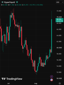 The image displays a TradingView candlestick chart of Hyperliquid (HYPE) showing a recent sharp price increase, with the chart indicating a current price of $69.29 (up +10.79%, or +18.45%) after rising from earlier lows near $57. This visual confirms the post's claim of a 19% surge, as the green candles in late July/early August clearly depict the upward momentum tied to news of potential CFTC approval for US market access.