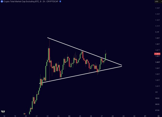 A 2-hour CRYPTOCAP chart shows the "Crypto Total Market Cap Excluding BTC" (TOTAL2) breaking above a descending triangle pattern, with the current price at 1.063T, visually supporting the post's claim that the altcoin market cap is breaking out of consolidation with $TOTAL2 forming higher lows within the converging trendlines.