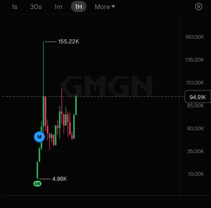 A financial trading chart on a dark interface showing a 1-hour candlestick pattern with a massive initial price spike to 155.22K from a base of 4.96K, fluctuating in the 85K-110K range.