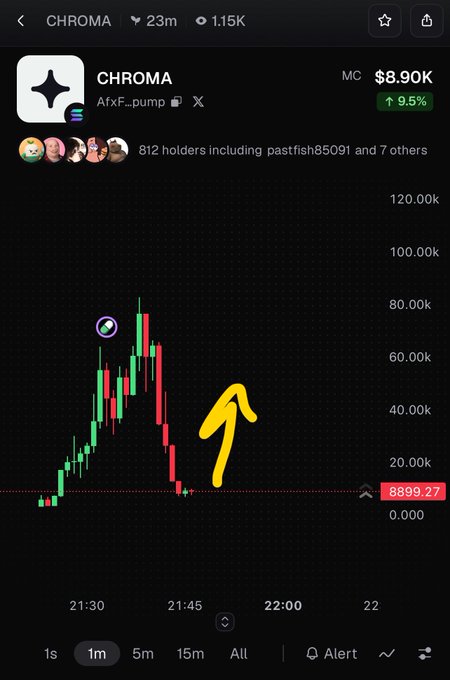 A screenshot of a financial trading application showing the token "CHROMA" priced at $8.90K, with an upward arrow and a 9.5% gain indicated on the chart.