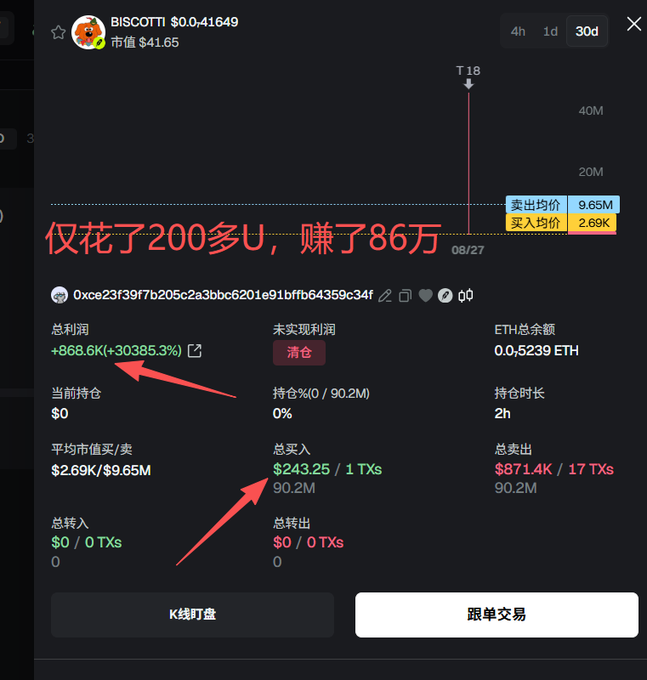 A cryptocurrency trading screenshot for BISCOTTI showing a profit of +866.6K (+30385.3%) with Chinese text reading '仅花了200多U，赚了86万' (Spent only 200+ U, earned 860,000).