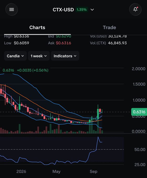A cryptocurrency trading chart for CTX-USD showing a current price of 0.6316 (+0.56%), with a 1-week candlestick view displaying high of $0.6336 and low of $0.6059.