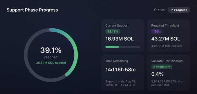 A dashboard showing "Support Phase Progress" for a Solana governance proposal, with status marked "In Progress." The current support stands at 39.1% (16.93M SOL) against a 10% required threshold (43.27M SOL), with 14 days, 16 hours, and 58 minutes remaining and only 0.4% validator participation (3 validators). This reflects the Resource and Inclusion Fee proposal's ongoing effort to secure backing from 15% of active stake to advance to a full governance vote.