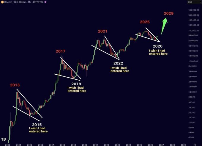A Bitcoin/U.S. Dollar monthly chart from 2013 to 2029 with annotations marking past price peaks and troughs with comments like 'I wish I had entered here' and a green arrow projecting a rise to 2029.