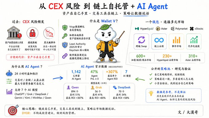 The image is an infographic titled "从 CEX 风险 到 链上自托管 + AI Agent" (From CEX Risks to On-Chain Self-Custody + AI Agent), illustrating the shift from centralized exchanges to decentralized self-custody wallets enhanced by AI. It contrasts past CEX risks (hacks, flow controls, key management) with the benefits of "Wallet V" featuring Virgo Group security, Least Authority audits, and connection to multiple markets (Hyperliquid, Aster, Polymarket, xStocks), while showcasing AI Agent capabilities with 1,142 agents, 47% PNL≥0, +307% best PNL, and 7 AI models including Qwen (894 agents, +307% ROI), Grok (56 agents, +80% ROI), and DeepSeek (70 agents, +58% ROI), concluding with the motto "DYOR" and emphasizing data-driven, self-custodied trading.