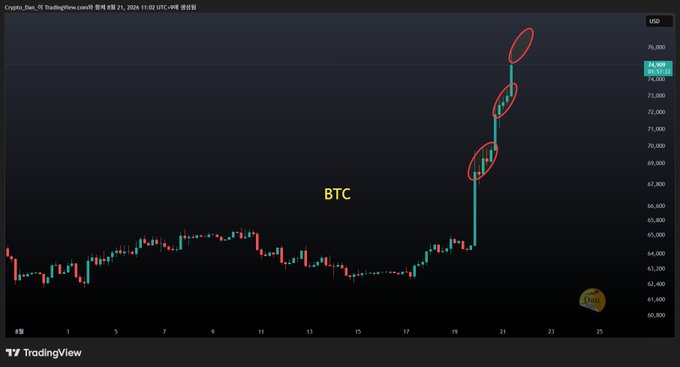 A TradingView candlestick chart of BTC/USD shows a sharp rally from ~$64K to $76,800, with three red circles highlighting the recent breakout candles, reflecting the poster's skepticism ("is expecting even this a bit much?") about Bitcoin's aggressive surge.