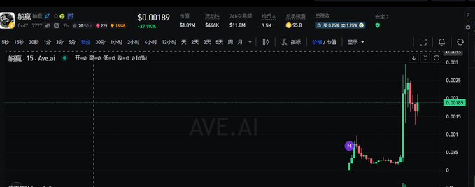 A TradingView chart of the $APE (Ave.AI) token on BSC shows a price of $0.00189 with a recent +37.96% surge, market cap of $1.89M, and a dramatic green candlestick spike rising from around $0.001 to nearly $0.003. The chart visually illustrates the volatile pump the user describes, where they bought in at a 1.65M market cap and are now witnessing the token's significant price breakout.