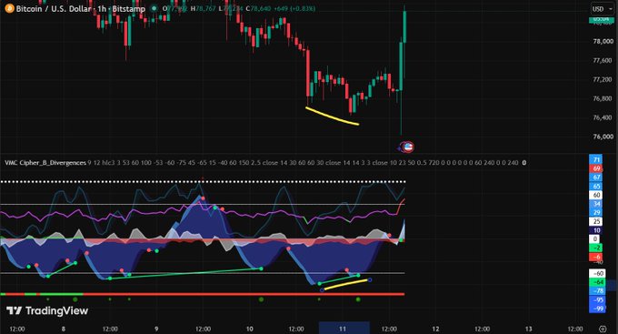 A TradingView chart of Bitcoin/U.S. Dollar on Bitstamp showing a price of 78,640, with the VMC Cipher_B_Divergences indicator displayed below.
