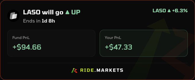 A dark trading card shows "LASO will go UP" ending in 1d 8h with LASO at +6.3%, displaying Fund PnL of +$94.66 and Your PnL of +$47.33, branded "RIDE.MARKETS".