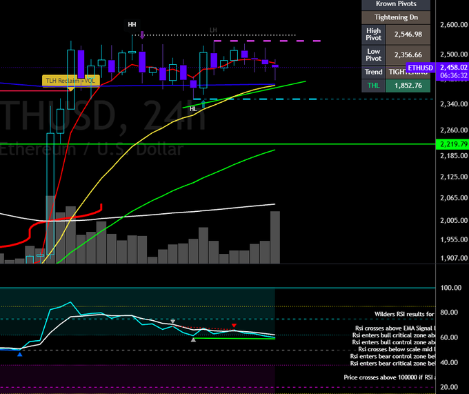 A 4-hour ETH/USD chart showing Ethereum trading at 2,458.02 with tightening pivots (high 2,546.98, low 2,356.66, THL 1,852.76), featuring volume bars, moving averages, and a Wilders RSI panel below hovering near the 40 oversold threshold. The "ETH Relative to VOL" annotation and the doji candles near the 2,340 pivot support level visually align with the post's claim of a probable higher low forming and Ethereum's relative strength against Bitcoin.