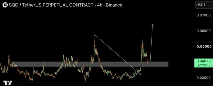 A 4-hour Binance chart of the SQD/USDT perpetual contract showing a breakout above the $0.04 resistance zone (now flipped to support) with an arrow pointing toward a potential target near $0.06, illustrating the bullish "god candle" setup referenced in the post.