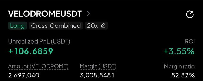 A cryptocurrency trading position screenshot for VELODROMEUSDT showing a Long position with 20x leverage, an unrealized PnL of +106.6859 USDT (+3.55% ROI), and a margin ratio of 52.82%.