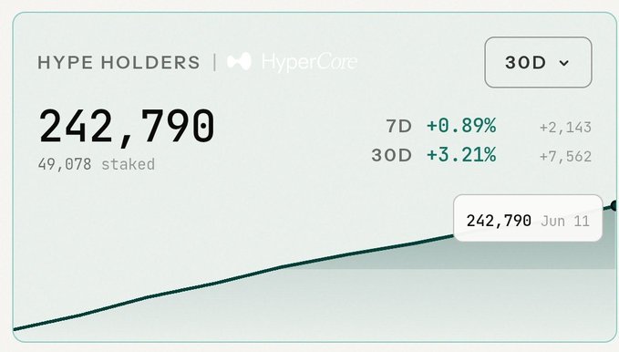 The image displays an upward-pointing graph that indicates the price of a cryptocurrency might not be priced, but holders are holding $HYPE holder count just hit a new ATH of 242,790 + 7,562 added in the last 30 days The transfer of $HYPE to the right hands is happening in real time. This could imply that people have been investing or buying cryptocurrencies and their prices have increased due to the increasing number of transactions.