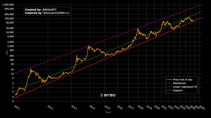 A logarithmic Bitcoin price chart from 2011 to 2025 created by @btcbtc shows BTC's price plotted against long-term support, resistance, and linear regression trend lines on a Bitbo graph, with the caption "Bitcoin continues its collapse and is going to zero" being clearly sarcastic since the actual price trend shows dramatic growth from near $0 to over $100,000, contradicting any notion of collapse to zero.