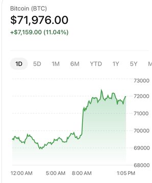 A mobile chart showing Bitcoin (BTC) at $71,976.00, up 11.04% (+$7,159.00) over the last day.