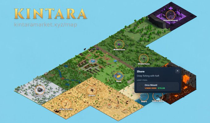 An isometric map titled "KINTARA" with the URL "kintaramarket.xyz/map" showing different biomes (Desert, Wastelands, Volcano) and a pop-up titled "Shore" showing "Deep fishing with Raft" and "Orca Mount" for "$76.00".