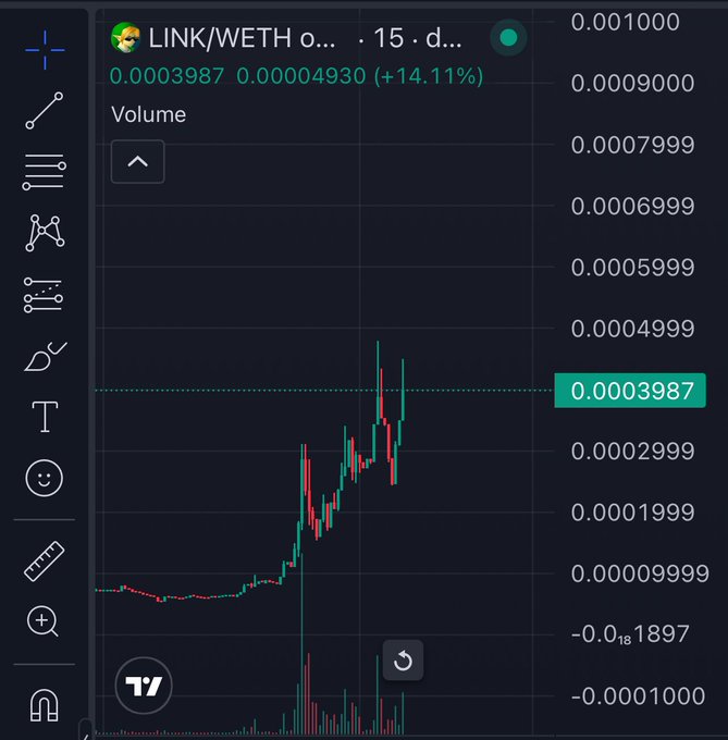 A TradingView chart shows LINK/WETH on a 15-minute timeframe with a sharp 14.11% surge to 0.0003987 WETH, reinforcing the post's "alpha" claim by highlighting an explosive breakout. The caption implies that finding price action like this — discovering early momentum before the crowd — is the edge that separates informed traders from those "following the wrong people."