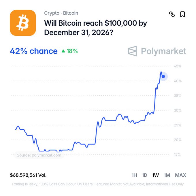 The image shows a Polymarket prediction chart for the question "Will Bitcoin reach $100,000 by December 31, 2026?" displaying a current probability of 42% (up 18%), supporting the post's claim that odds of Bitcoin reclaiming $100k by year-end have surged to 42%.