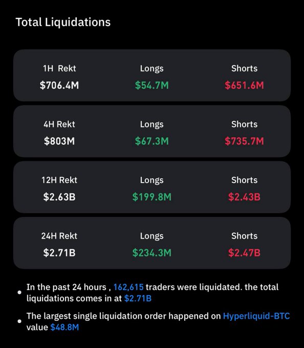 A Total Liquidations dashboard showing crypto market liquidations: $706.4M (1H), $803M (4H), $2.63B (12H), and $2.71B (24H), with longs and shorts broken down for each timeframe. 162,615 traders were liquidated in the past 24 hours, with the largest single liquidation being a $48.8M BTC order on Hyperliquid.