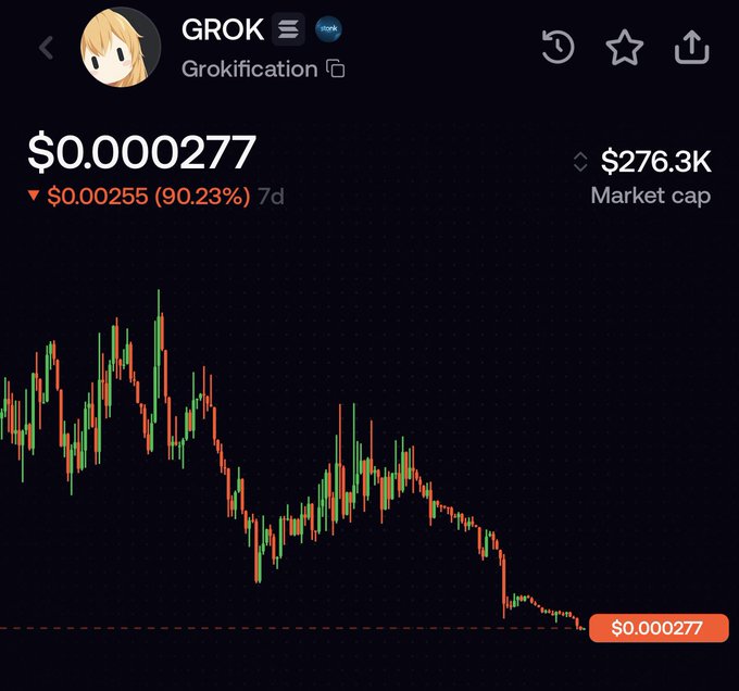 A cryptocurrency price chart for the GROK token (Grokification), showing a current price of $0.000277 with a 90.23% drop of $0.00255 over 7 days and a market cap of $276.3K.