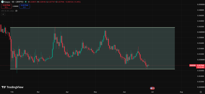 A TradingView chart of Kaspa (KAS-USD) cryptocurrency shows the price at 0.027948, sitting at the bottom of a descending channel pattern that has held since February, with the X-axis spanning February through August. The post's bullish sentiment aligns with the chart, as the price is indeed at the lower boundary of the visible channel, coinciding with the upcoming Toccata Hard Fork upgrade to the Kaspa Unchained network.