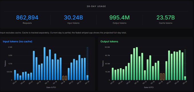 A 28-day usage dashboard displaying 862,894 requests, 30.24B input tokens, 995.4M output tokens, and 23.57B cache tokens, with bar charts showing daily input and output token trends—aligning with the post's claim that the usage stats look "insane."