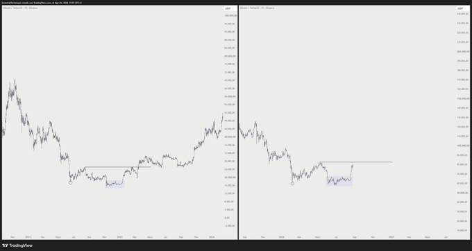 Two TradingView line charts from August 2023 to August 2024 display the asset labeled "IBIT" (iShares Bitcoin Trust), showing a downward trend from a peak near 40 in late 2023 to a consolidation range around 28-33, with a horizontal resistance line near 33 marked by a recent upward price breakout, visually echoing Bitcoin's similar chart pattern.