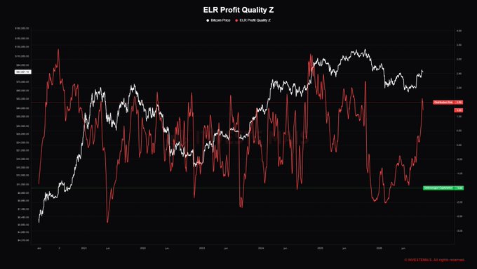 A financial chart titled "ELR Profit Quality Z" showing Bitcoin price (white line) plotted against a red quality metric line from January to October 2023.