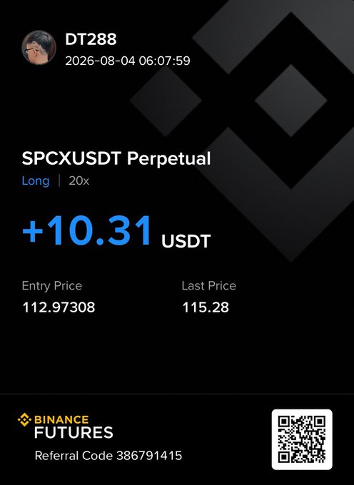 Trading results screenshot showing a Binance Futures Long position on SPCXUSDT Perpetual at 20x leverage by user DT288, with a profit of +10.31 USDT, an entry price of 112.97308, and a last price of 115.28, plus referral code 386791415.
