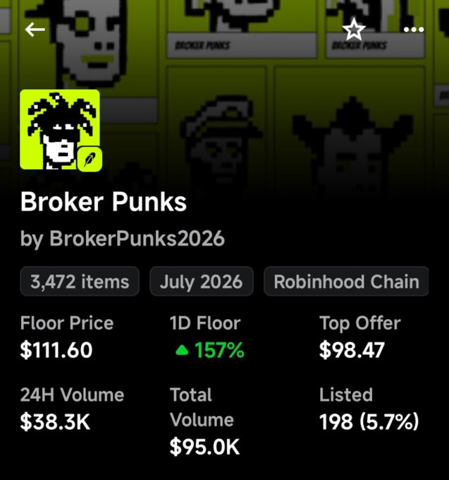 A NFT collection page for 'Broker Punks' by BrokerPunks2026 on Robinhood Chain, showing 3,472 items, Floor Price $111.60, 1D Floor up 157%, Top Offer $98.47, 24H Volume $38.3K, Total Volume $95.0K, and 198 (5.7%) listed.