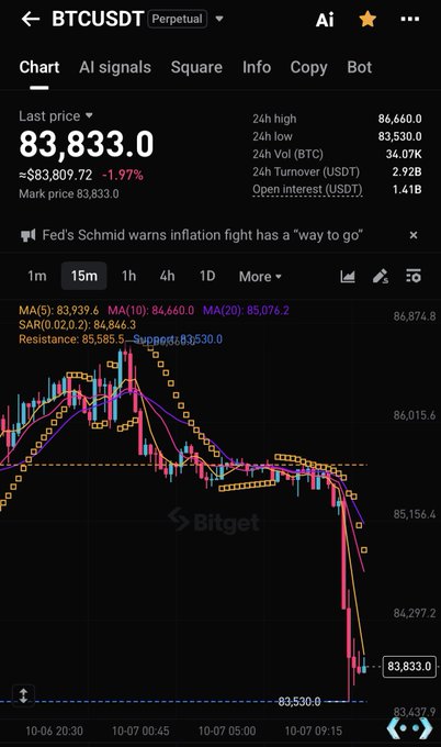 A Bitget trading chart shows the BTCUSDT perpetual contract at a last price of 83,833.0, down 1.97%, with a 15-minute candle chart displaying a downward trend and a news headline about Fed's Schmid.