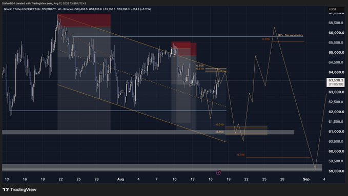 A TradingView 4-hour chart of Bitcoin/USDT Perpetual Contract on Binance showing a descending channel pattern with Fibonacci retracement levels at 0.618 (64,213) and 0.786 (59,350), highlighting the user's planned short entry near 64,213 during the New York session.